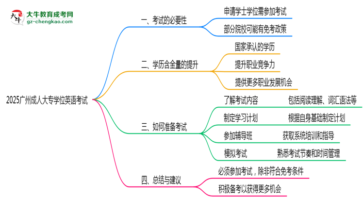 2025廣州成人大專學(xué)位英語(yǔ)一定要考嗎？思維導(dǎo)圖