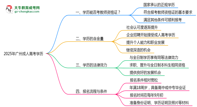 廣州2025年教資考試承認(rèn)成人高考學(xué)歷嗎？思維導(dǎo)圖