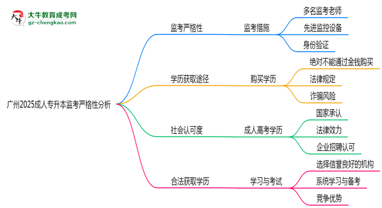 廣州2025成人專升本監(jiān)考到底嚴(yán)不嚴(yán)格的？思維導(dǎo)圖