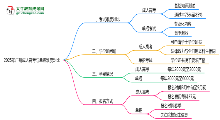 2025年廣州成人高考與單招難度對比哪個更難？思維導(dǎo)圖