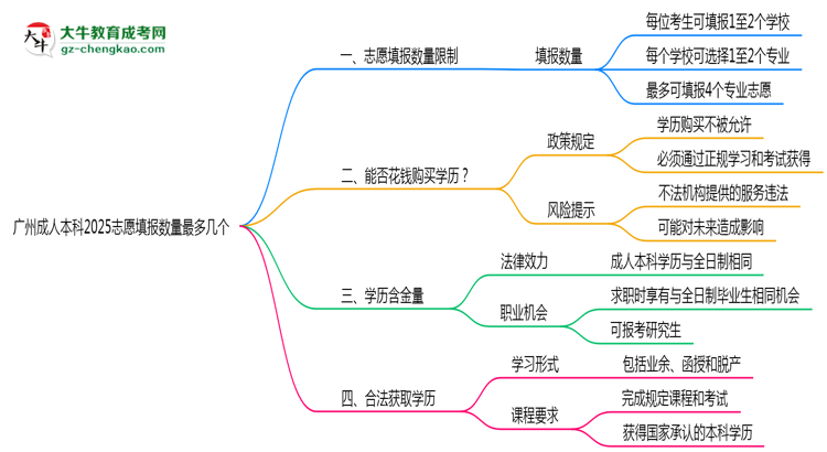 廣州成人本科2025志愿填報(bào)數(shù)量最多幾個？思維導(dǎo)圖