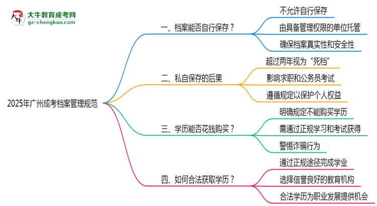 2025年廣州成考檔案管理規(guī)范：能自己保存嗎？思維導圖