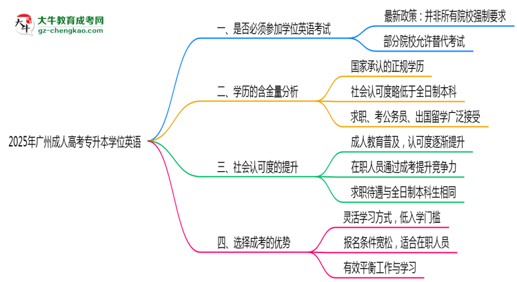 2025廣州成人專升本學(xué)位英語一定要考嗎？思維導(dǎo)圖