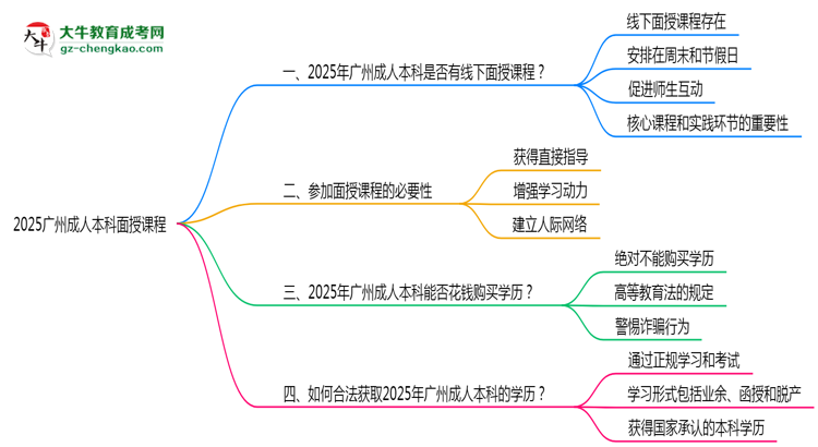 2025廣州成人本科面授課程是一定要參加的嗎？思維導圖