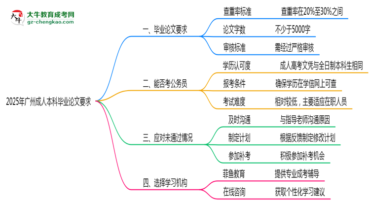 廣州成人本科畢業(yè)論文查重率要求多少？2025年標準思維導(dǎo)圖