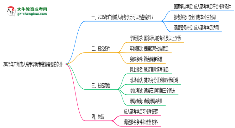 2025年廣州成人高考學(xué)歷考警察需要的條件思維導(dǎo)圖