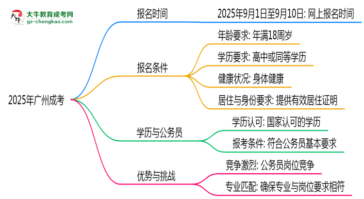 2025年廣州成考是一直都可以報名嗎？思維導圖
