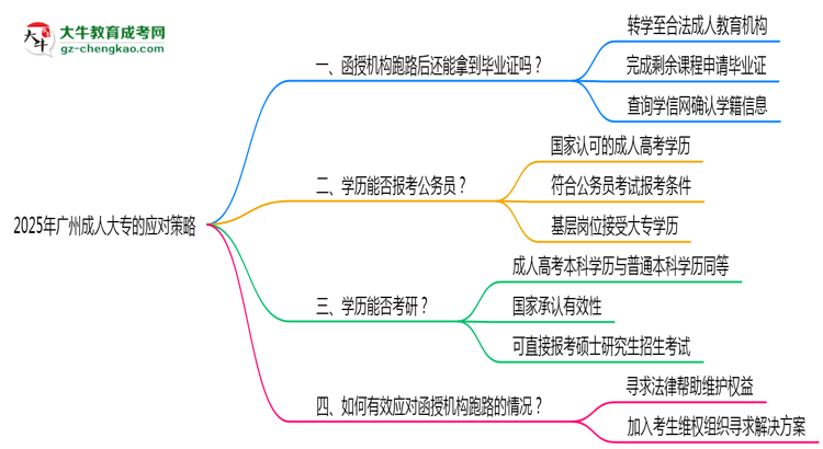 廣州2025年機(jī)構(gòu)停辦了怎么辦？如何領(lǐng)取成人大專畢業(yè)證思維導(dǎo)圖