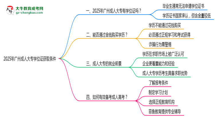 2025年廣州成人大專學(xué)位證獲取條件是什么？思維導(dǎo)圖