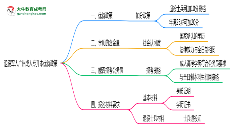 退役軍人廣州成人專升本優(yōu)待政策！2025年細(xì)則思維導(dǎo)圖