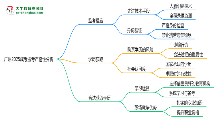 廣州2025成考監(jiān)考到底嚴(yán)不嚴(yán)格的？思維導(dǎo)圖
