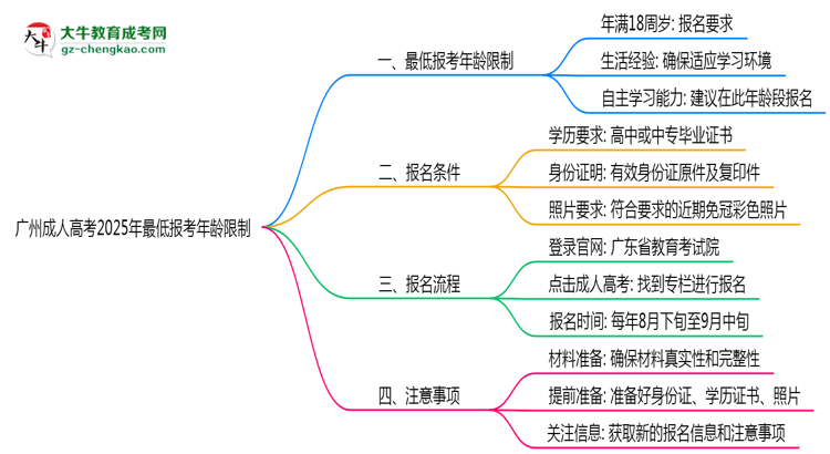 廣州成人高考2025年最低報考年齡限制多少歲？思維導圖