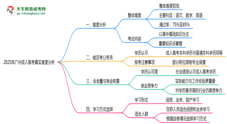 2025年廣州成人高考真實(shí)難度怎么樣？過(guò)來(lái)人說(shuō)說(shuō)思維導(dǎo)圖