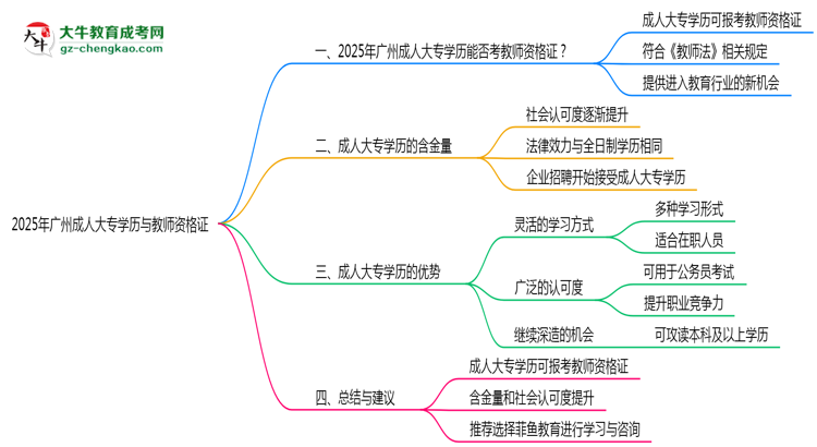 廣州2025年教資考試承認(rèn)成人大專學(xué)歷嗎？思維導(dǎo)圖