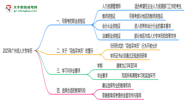 廣州成人大專學(xué)歷2025年可考的證書有哪些？思維導(dǎo)圖