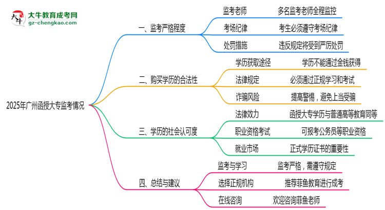 廣州2025函授大專監(jiān)考到底嚴不嚴格的？思維導(dǎo)圖