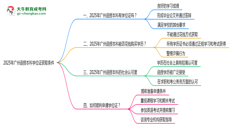 2025年廣州函授本科學(xué)位證獲取條件是什么？思維導(dǎo)圖