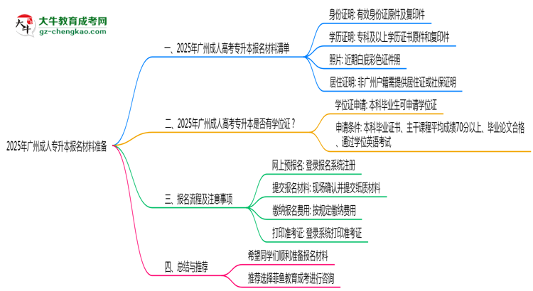 2025年廣州成人專升本報(bào)名材料準(zhǔn)備哪些？（附清單）思維導(dǎo)圖