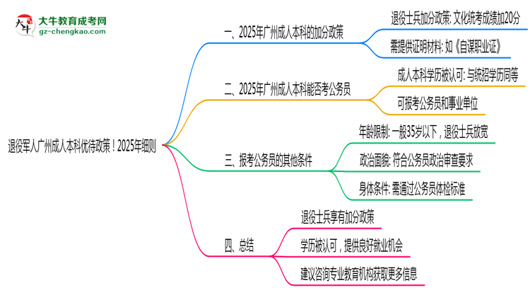 退役軍人廣州成人本科優(yōu)待政策！2025年細則思維導圖