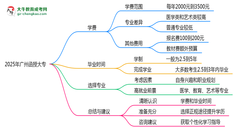 2025年廣州函授大專學(xué)費(fèi)大概需要多少？思維導(dǎo)圖