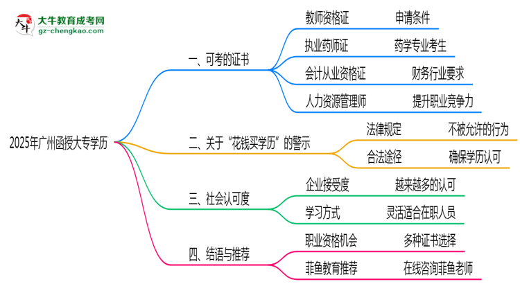 廣州函授大專學(xué)歷2025年可考的證書有哪些？思維導(dǎo)圖