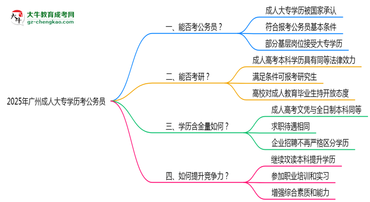2025廣州成人大專學歷考公務員能通過嗎？思維導圖