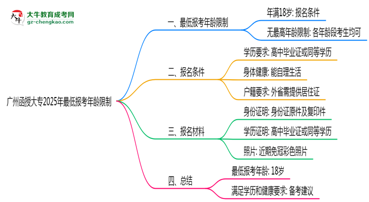 廣州函授大專2025年最低報考年齡限制多少歲？思維導(dǎo)圖