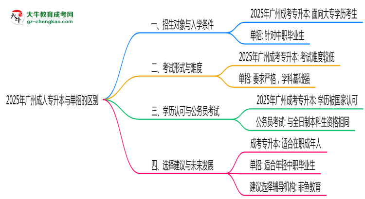 2025年廣州成人專升本和單招的區(qū)別！深度解析思維導(dǎo)圖
