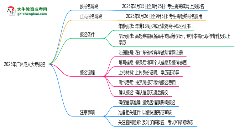 2025年廣州成人大專(zhuān)報(bào)名截止日期什么時(shí)候？思維導(dǎo)圖