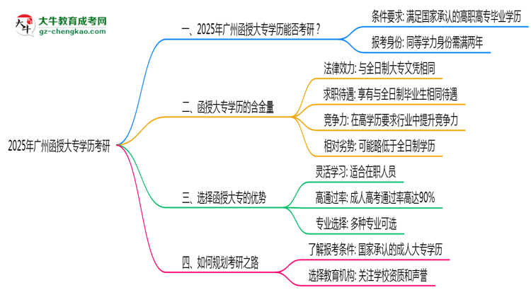 2025年廣州函授大專(zhuān)學(xué)歷考研可以嗎？思維導(dǎo)圖
