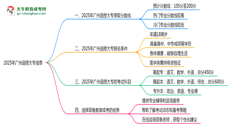 2025年廣州函授大專各校分?jǐn)?shù)線最少要考幾分？思維導(dǎo)圖