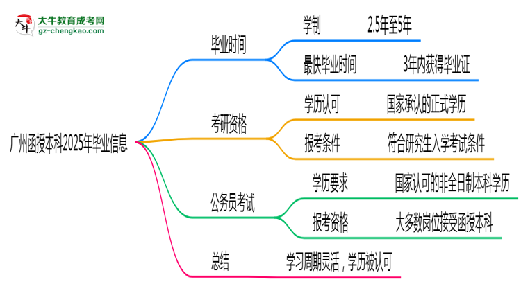 廣州函授本科2025年最快畢業(yè)拿證要幾年？思維導(dǎo)圖