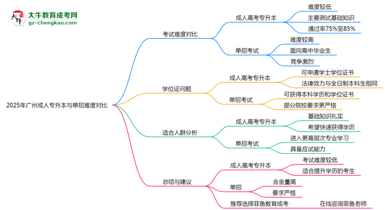 2025年廣州成人專升本與單招難度對(duì)比哪個(gè)更難？思維導(dǎo)圖