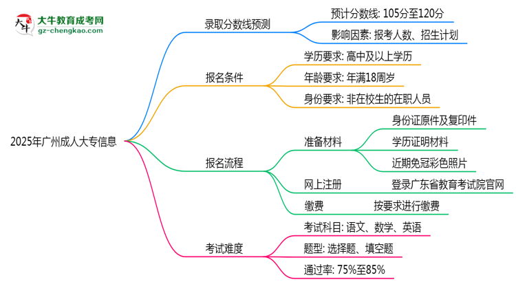 2025年廣州成人大專各校分數(shù)線最少要考幾分？思維導圖