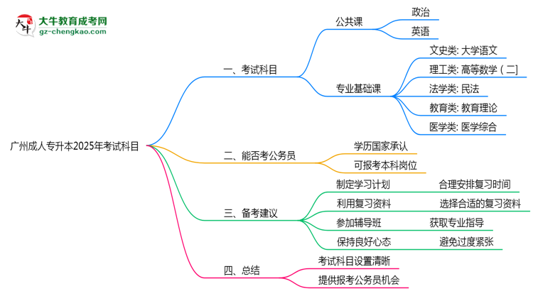 廣州成人專升本2025年考試科目一共需要考幾科？思維導(dǎo)圖
