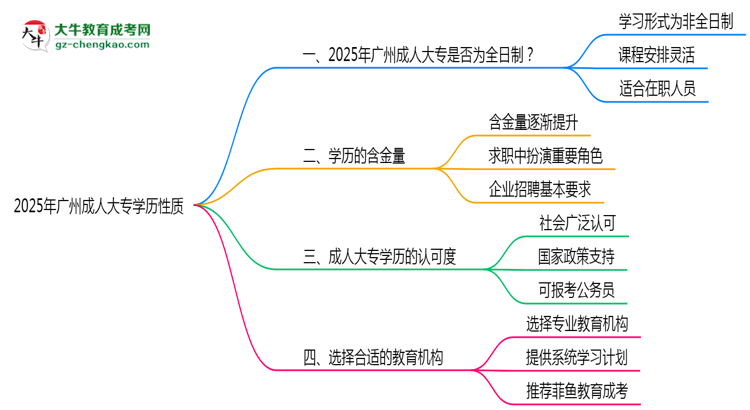 2025年廣州成人大專學(xué)歷性質(zhì)是全日制嗎？思維導(dǎo)圖