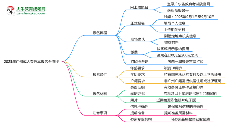 2025年廣州成人專升本報(bào)名全流程是怎樣的？思維導(dǎo)圖
