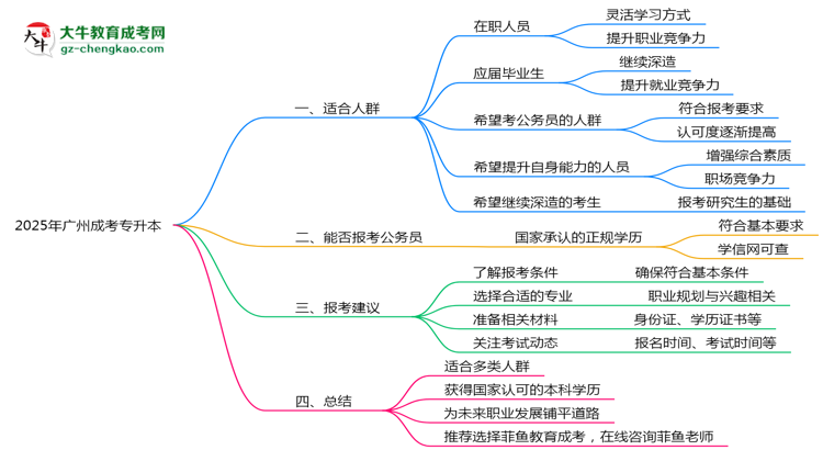廣州成人專升本2025年適合什么樣的人群報(bào)考？思維導(dǎo)圖