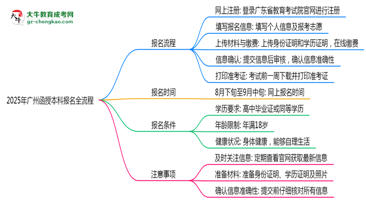 2025年廣州函授本科報(bào)名全流程是怎樣的？思維導(dǎo)圖