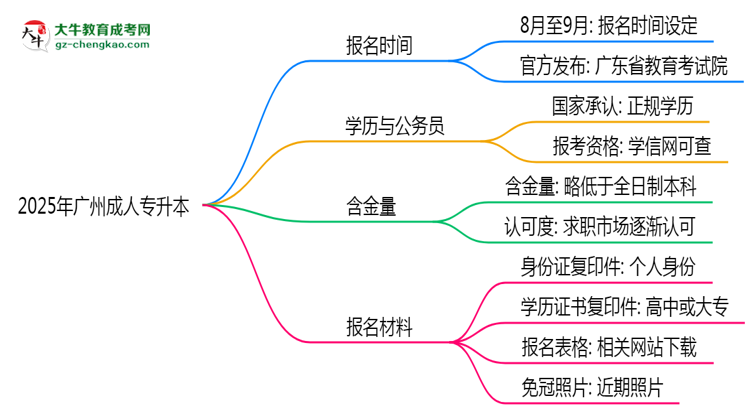 2025年廣州成人專升本是一直都可以報名嗎？思維導圖