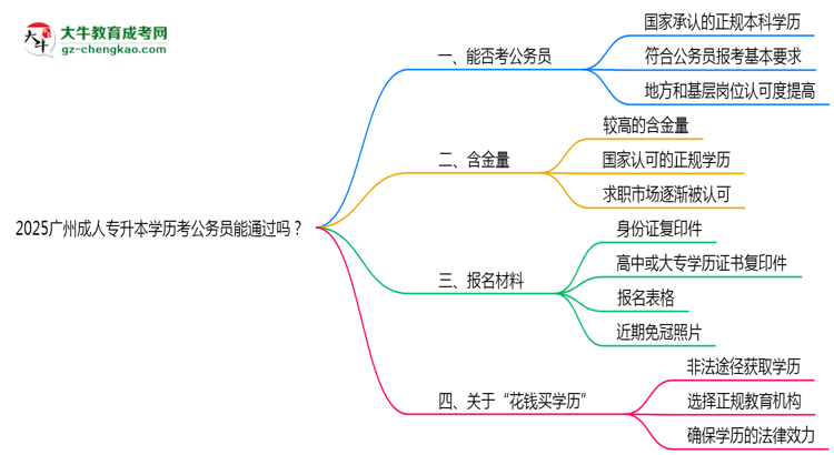 2025廣州成人專升本學(xué)歷考公務(wù)員能通過(guò)嗎？思維導(dǎo)圖