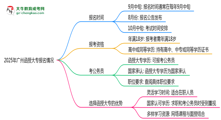 2025年廣州函授大專(zhuān)是一直都可以報(bào)名嗎？思維導(dǎo)圖