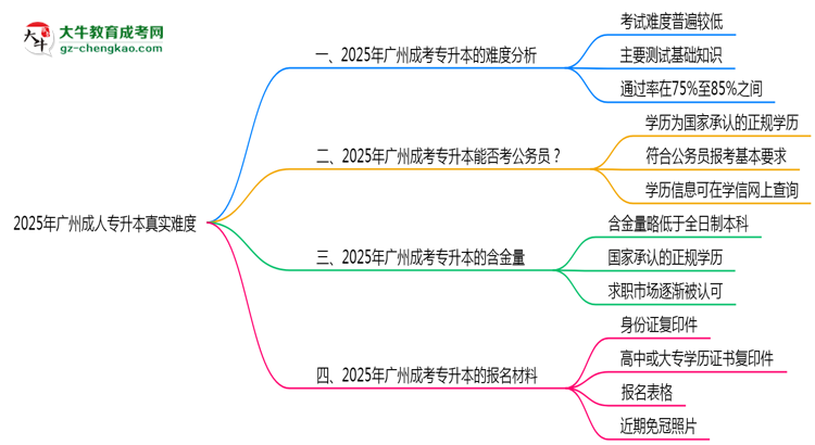 2025年廣州成人專升本真實難度怎么樣？過來人說說思維導圖