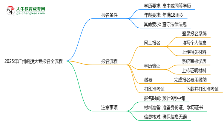 2025年廣州函授大專報名全流程是怎樣的？思維導圖