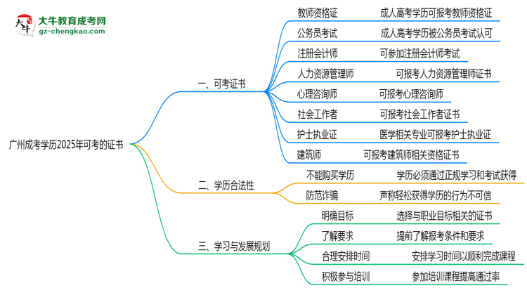 廣州成考學(xué)歷2025年可考的證書有哪些？思維導(dǎo)圖