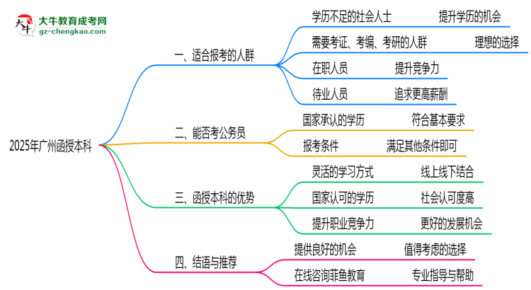 廣州函授本科2025年適合什么樣的人群報(bào)考？思維導(dǎo)圖
