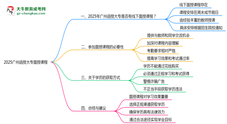 2025廣州函授大專面授課程是一定要參加的嗎？思維導圖