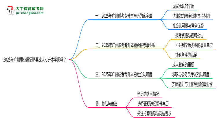 2025年廣州事業(yè)編招聘要成人專升本學(xué)歷嗎？思維導(dǎo)圖