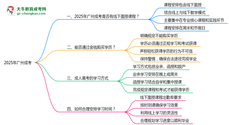 2025廣州成考面授課程是一定要參加的嗎？思維導(dǎo)圖
