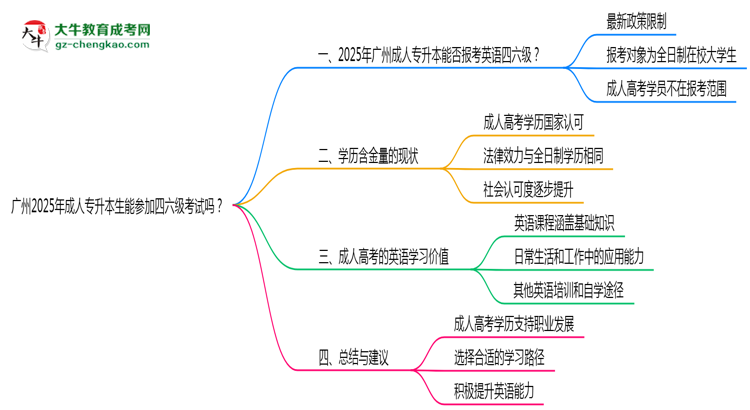 廣州2025年成人專升本生能參加四六級考試的嗎？思維導(dǎo)圖